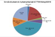 Tình hình vi phạm J886.love casino, thể thao, nổ hũ, xổ số tháng 8/2019 (Bộ Công an công bố sơ bộ)