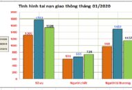 Tình hình tai nạn giao thông, cháy, nổ và xử lý hành chính về trật tự an toàn giao thông tháng 01/2020