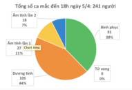 Ngày 5/4, Việt Nam chỉ ghi nhận thêm 1 trường hợp mắc mới COVID-19, tổng số 241 ca