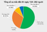 Việt Nam ghi nhận 2 ca mới mắc COVID-19 vào sáng 13/4 đều ở Hạ Lôi
