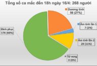 Chiều 16/4, không ghi nhận ca mắc mới COVID-19, Đăng ký nhận khuyến mãi  63 đội phản ứng nhanh