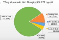 Sáng 5/5, không có ca mắc mới COVID-19, chỉ còn 50 ca đang điều trị