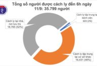 Đã 9 ngày không có ca mắc mới COVID-19 ở cộng đồng, hơn 35.000 người cách ly chống dịch