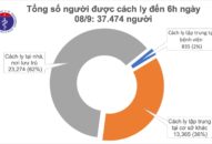 Sáng 8/9, đã 6 ngày không có ca mắc COVID-19 ở cộng đồng, Việt Nam chữa khỏi 854 bệnh nhân