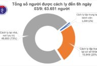 Sáng 3/9, không ghi nhận ca mắc mới COVID-19, hơn 63.000 người đang cách ly chống dịch