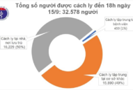 Chiều 15/9, tròn 13 ngày không ghi nhận ca mắc mới COVID-19, Việt Nam chữa khỏi 931 bệnh nhân