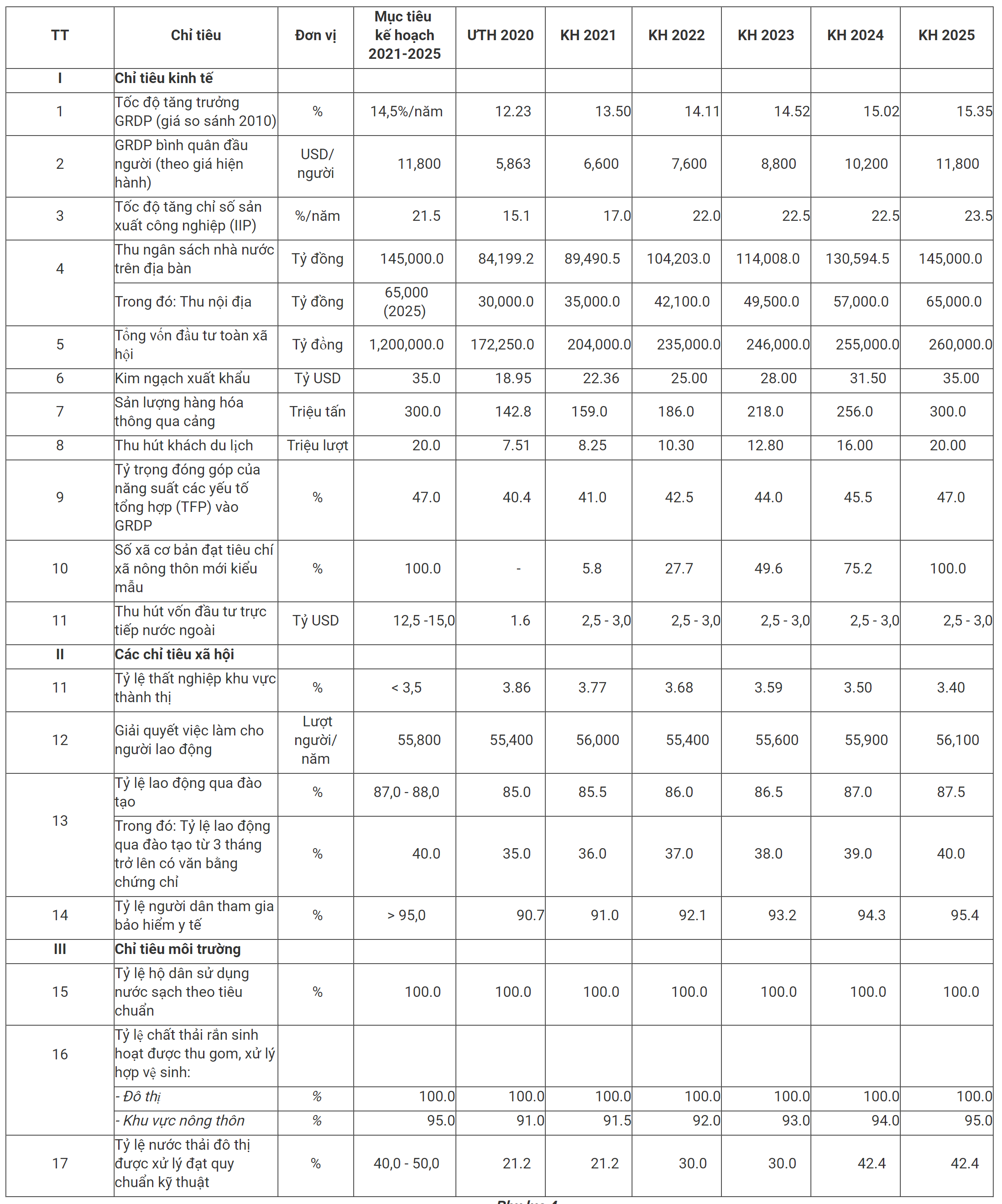 MỘT SỐ CHỈ TIÊU KINH TẾ-Trang Chủ J88.com Trực Tuyến Mới Nhất 2026 CHỦ YẾU 5 NĂM 2021-2025.