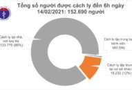 Sáng mùng 3 Tết, không có ca mắc COVID-19, hơn 152.000 người đang cách ly chống dịch