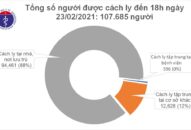 Chiều 23/2, có thêm 6 ca mắc COVID-19 tại Quảng Ninh và Hải Dương