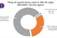 Sáng 9/3, không ca mắc mới, Hà Nội và Gia Lai triẻn khai tiêm vắc xin phòng COVID-19
