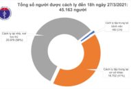 Chiều 27/3, tròn 24h không có ca mắc COVID-19; thêm 43 bệnh nhân khỏi bệnh