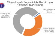 Sáng 15/3, không ca mắc COVID-19; hai trường hợp phản ứng nặng sau tiêm vắc xin được xử trí kịp thời
