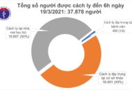 Sáng 19/3, hơn 27.500 người Việt Nam đã tiêm vắc xin COVID-19, không có thêm ca mắc