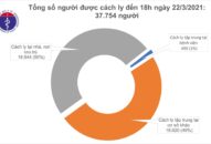 Chiều 22/3, chuyên gia Ấn Độ cùng 2 người Việt nhập cảnh mắc COVID-19