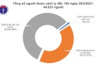 Chiều 28/3, Kiên Giang ghi nhận 1 ca nhập cảnh mắc COVID-19