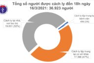 Chiều 16/3, có 1 ca mắc COVID-19 ở Hải Dương, thêm 43 bệnh nhân khỏi bệnh