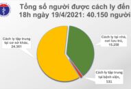 Chiều 19/4: Thêm 6 ca mắc COVID-19 tại Tây Ninh và 3 địa phương khác
