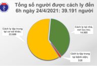 Sáng 24/4: Việt Nam thêm 2 ca mắc COVID-19, thế giới đã trên 146,1 triệu ca
