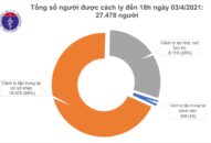Chiều 3/4, có 6 ca mắc COVID-19 tại Tây Ninh và Bắc Ninh