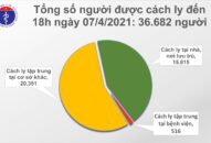 Chiều 7/4: Thêm 11 ca mắc COVID-19 tại 5 tỉnh, thành; 7 bệnh nhân khỏi