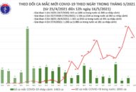 Trưa 16/5: Thêm 6 ca mắc COVID-19 trong nước, riêng Bệnh viện K cơ sở Tân Triều 5 ca