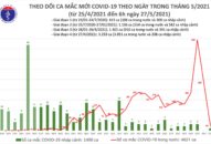 Sáng 27/5: Thêm 24 ca mắc COVID-19 trong nước, Việt Nam đã có 6.111 bệnh nhân