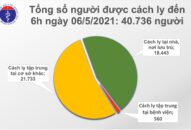 Sáng 6/5: Thêm 8 ca mắc COVID-19 tại Bệnh viện Bệnh Nhiệt đới TW cơ sở Đông Anh