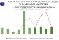12h qua, Việt Nam không có ca mắc mới COVID-19, thế giới thêm hơn 602.000 ca