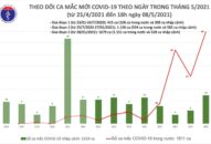 Tối 8/5: Thêm 78 ca mắc COVID-19, riêng trong nước ghi nhận 65 ca