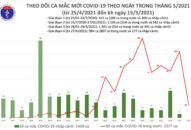 Sáng 15/5: Thêm 20 ca mắc COVID-19 trong nước, riêng Bắc Giang 15 ca