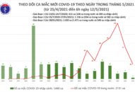 Trưa 12/5: Thêm 19 ca mắc COVID-19 ghi nhận trong nước, riêng Bắc Giang là 9 ca