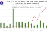 Trưa 10/5: Bộ Y tế công bố có 31 ca ghi nhận trong nước, 1 ca nhập cảnh được cách ly ngay