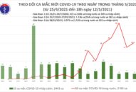 Chiều 12/5: Thêm 30 ca mắc COVID-19 ghi nhận trong nước, riêng Đà Nẵng 20 ca