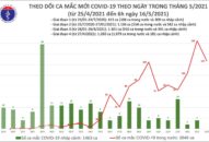 12h trôi qua: Thêm 127 ca mắc COVID-19 trong nước, riêng Bắc Giang 98 ca