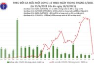 Sáng 18/5: Thêm 19 ca mắc COVID-19 trong nước, riêng tại Hà Nội 13 ca
