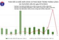Sáng 7/5: Thêm 1 ca mắc COVID-19 trong cộng đồng tại Thanh Hoá