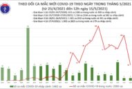 Trưa 15/5: Có thêm 16 ca mắc COVID-19 trong nước, riêng Bắc Giang 9 ca