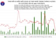 Sáng 15/6: Thêm 71 ca mắc COVID-19, riêng TPHCM 23 trường hợp