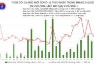 Ngày 21/6: Tổng cộng 272 ca mắc COVID-19, TPHCM nhiều nhất với 166 trường hợp