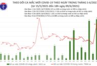 Ngày 9/6: Có 407 ca mắc COVID-19 và 87 bệnh nhân khỏi