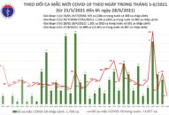 Sáng 28/6: Thêm 97 ca mắc COVID-19 trong nước, TP Hồ Chí Minh nhiều nhất 62 ca