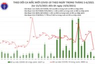 Sáng 14/6: Thêm 92 ca mắc COVID-19, TPHCM vẫn nhiều nhất với 30 trường hợp