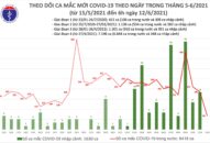 Sáng 12/6: Thêm 68 ca mắc COVID-19 trong nước, Việt Nam vượt mốc 10.000 bệnh nhân