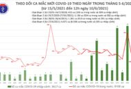 Trưa 10/6: Thêm 88 ca mắc COVID-19 tại 10 tỉnh, thành phố