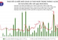 Trưa 28/6: Thêm 149 ca mắc COVID-19, TP Hồ Chí Minh tiếp tục nhiều nhất với 94 ca