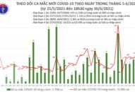 Tối 30/6: Thêm 240 ca mắc COVID-19, riêng TP Hồ Chí Minh 124 ca