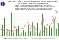 Tối 4/7: Thêm 360 ca mắc mới, nâng tổng số bệnh nhân COVID-19 trong ngày lên 887