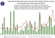 Trưa 4/7: Có 260 ca mắc COVID-19, riêng TP Hồ Chí Minh đã 213 ca