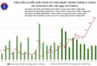 Tối 10/7: Thêm 463 ca mắc COVID-19, tổng số mắc trong ngày vượt 1.800 ca