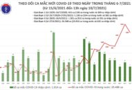 Trưa 10/7: Thêm 792 ca mắc COVID-19, riêng TP Hồ Chí Minh 600 ca
